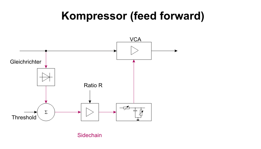 Kompressor Feed Forward